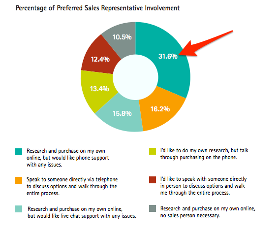 sales representative involvement graph