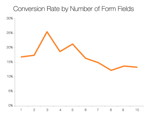 conversion rate by form fields graph
