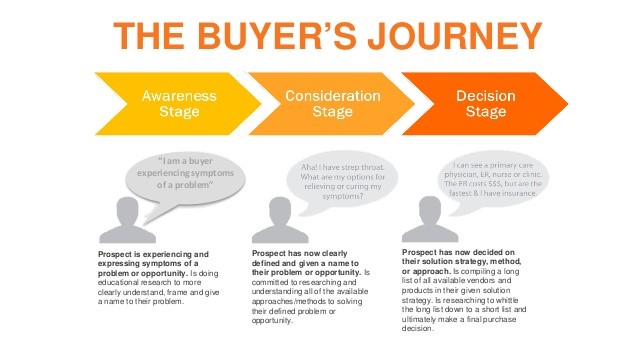 Tech marketing Strategy - The buyer's journey 