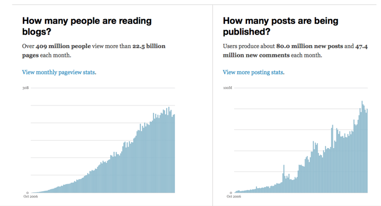 Catchy Headlines are important - Graph of How many people are reading blogs and How many posts are being published