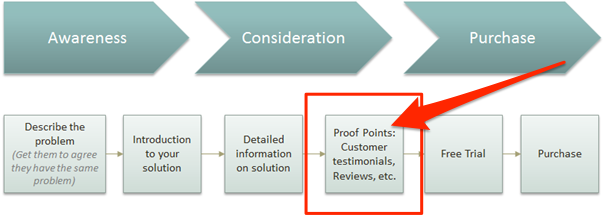 Product reviews as part of lead generation cycle