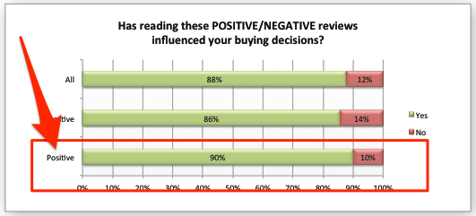 How positive reviews effect lead generation