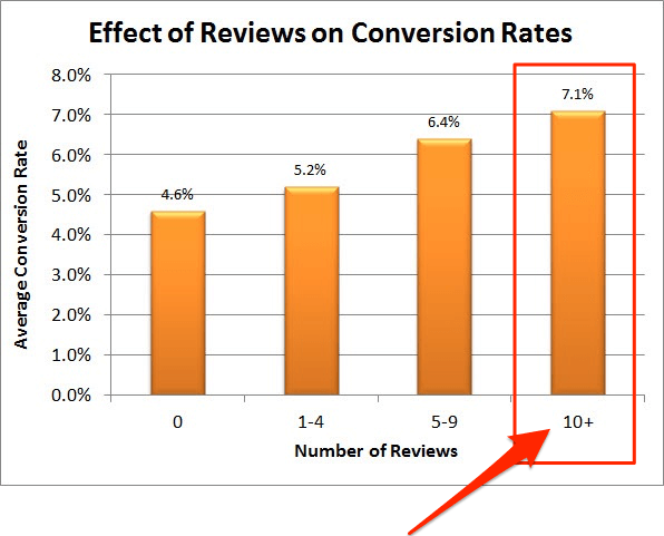 effect of reviews on lead generation