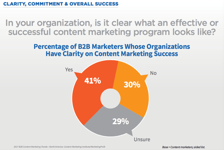 41% of B2B marketers say they know what a successful content marketing campaign looks like.
