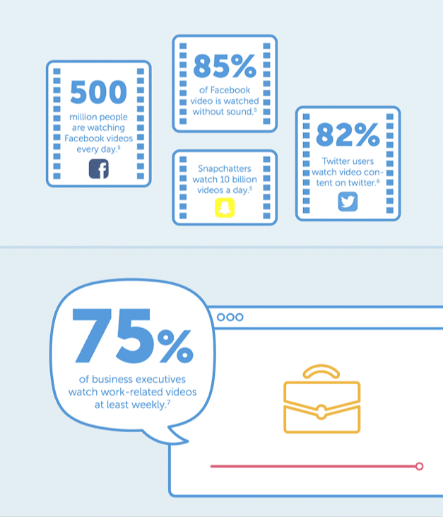 B2B marketing videos are essential to the 75% of business executives who views the content every week.