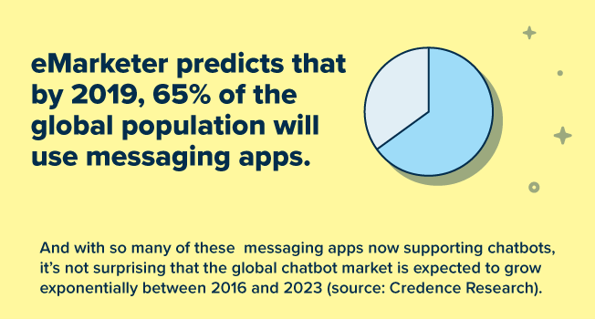 65% of the population will be using messaging apps by 2019. Many apps already support chatbots