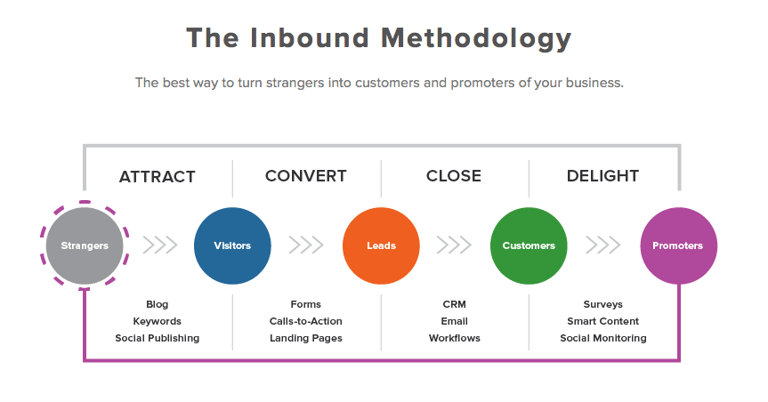 The inbound methodology should guide your content marketing efforts.