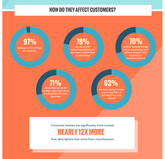 the effect of customer reviews infographic