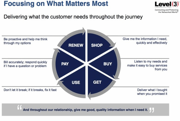 What do customers need from a provider at each stage of the customers buying journey?