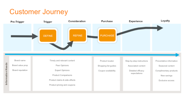 Image of the buyer journey 