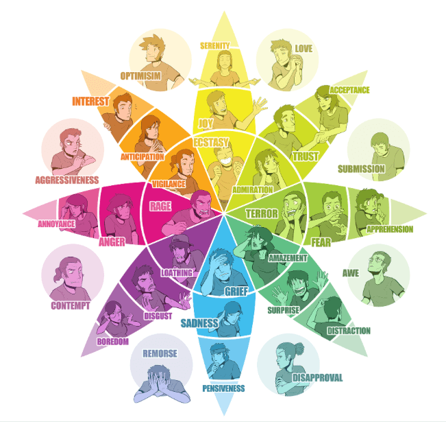 We can use the emotion wheel to guide our inbound marketing efforts