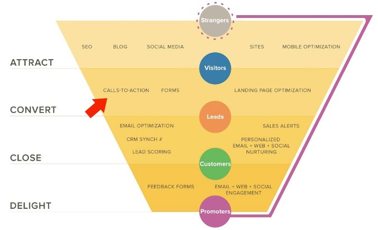 CTA place in the hubspot funnel
