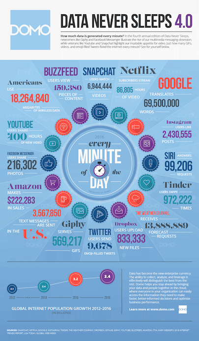An astounding amount of content marketing is generated every minute.