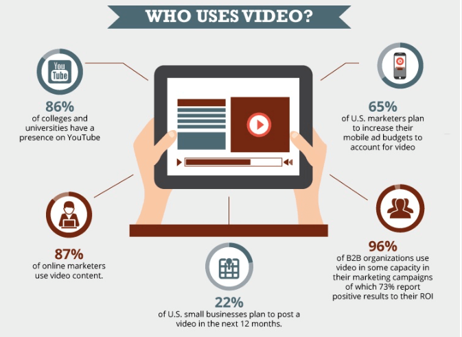 Video is integral to most modern inbound marketing strategies