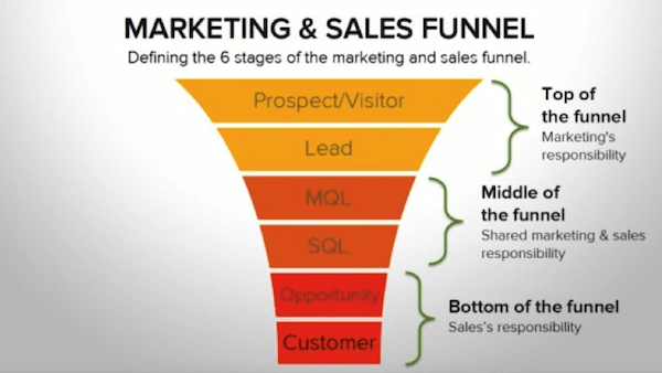 Understanding th marketing funnel will help boost your conversion rates
