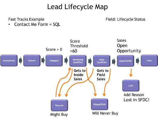 Lead Lifecycle Map