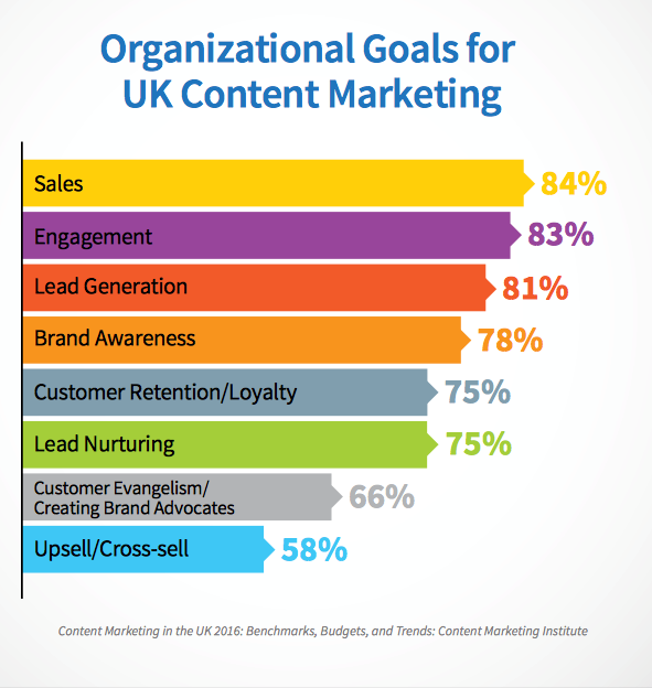 organisational goals for UK content marketing graph
