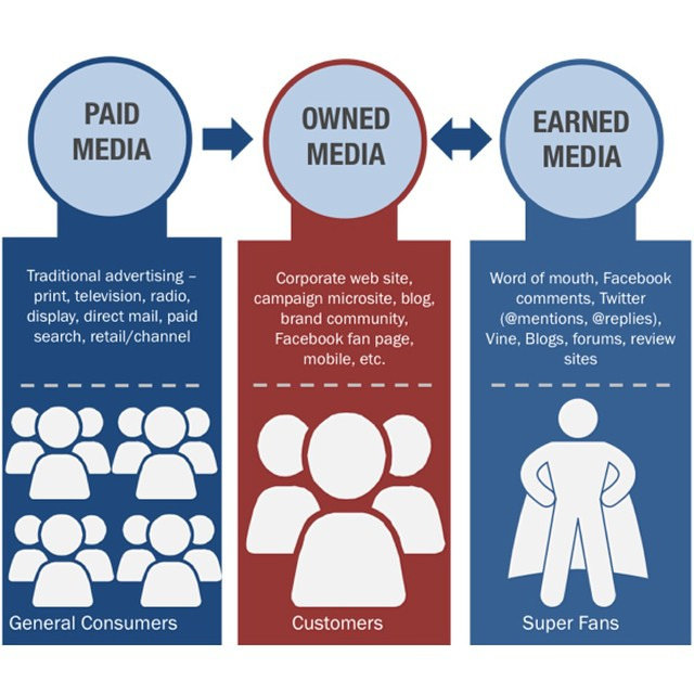 Multi channel marketing system - Paid Media