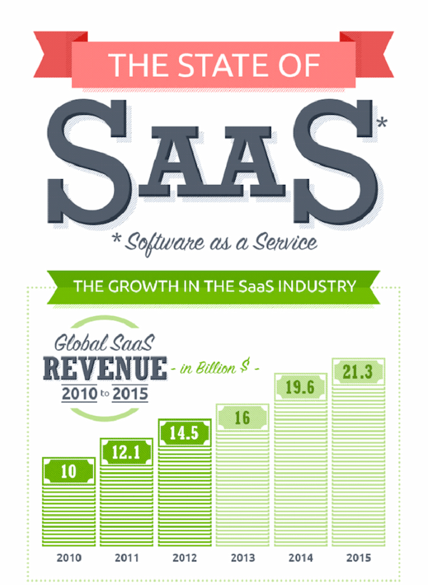 the state of SaaS buyers journey infographic