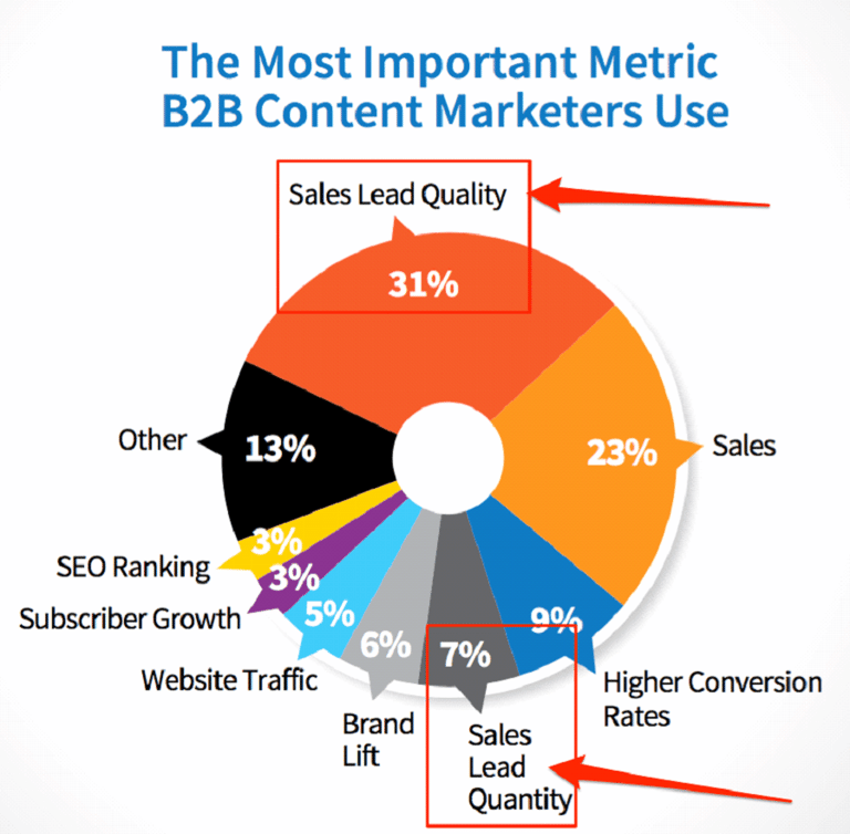 B2B content marketer metric chart