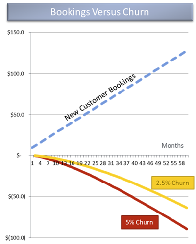David Skok's chart explaining the effect of churn on a SaaS business