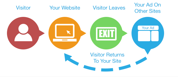 Remarketing tracks your site visitors across the web