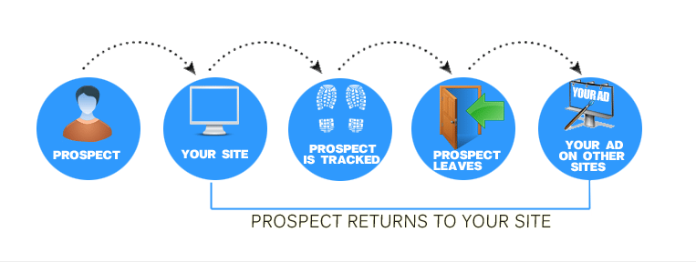 Remarketing allows you to track your prospects wherever they go