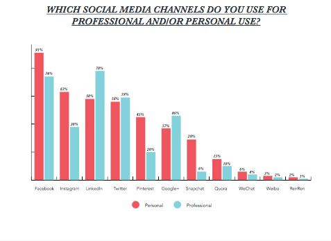 Marketers don't necessarily choose the same social media platforms for both personal and professional use.