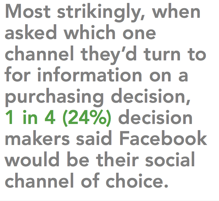 24% of decision makers prefer Facebook for social media marketing.
