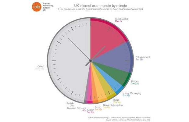 UK internet users spend only a fraction of their time online on engaged reading of news and blogs