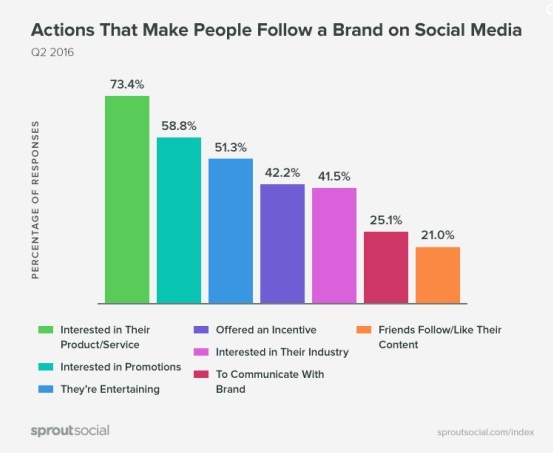B2B Content Marketing: Actions that make people follow a brand on social media 