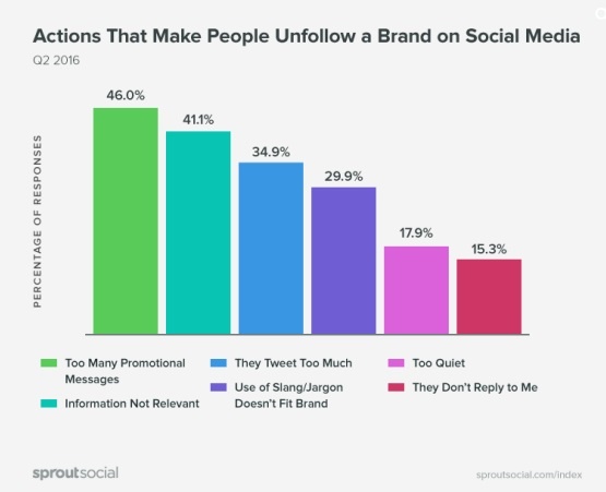 B2B Content Marketing: Actions that make people unfollow a brand on social media