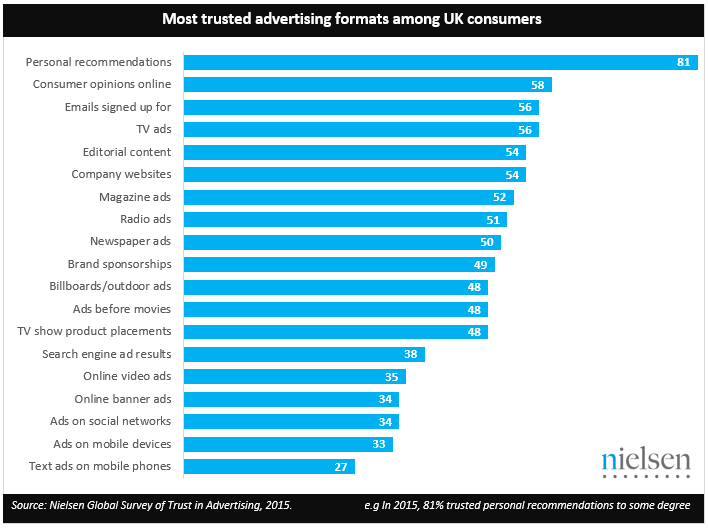 most trusted advertising formats in UK
