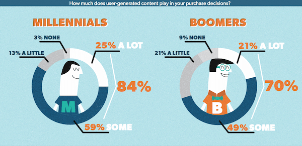 Both millennials and boomers trust user generated content more than brand-produced media