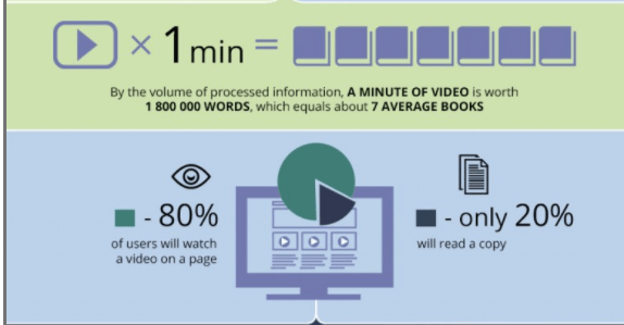 Video Marketing 101: 80% of users will watch a video on a page that's interesting to them.