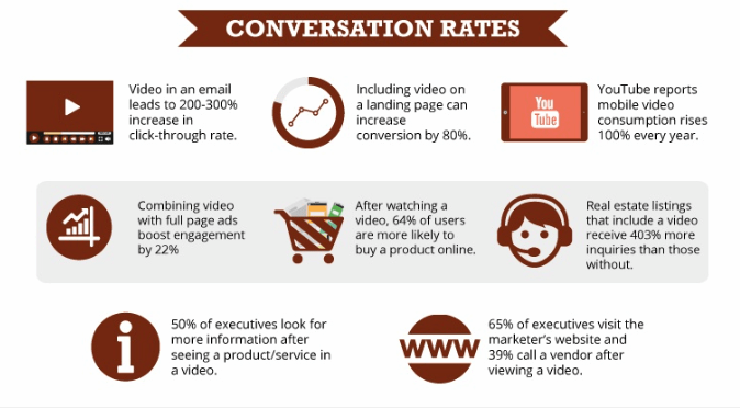 These conversion rate statistics make the value of video marketing clear
