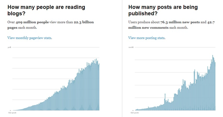 Fintech Content distribution - read blogs vs published blogs