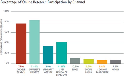 consumer research methods graph