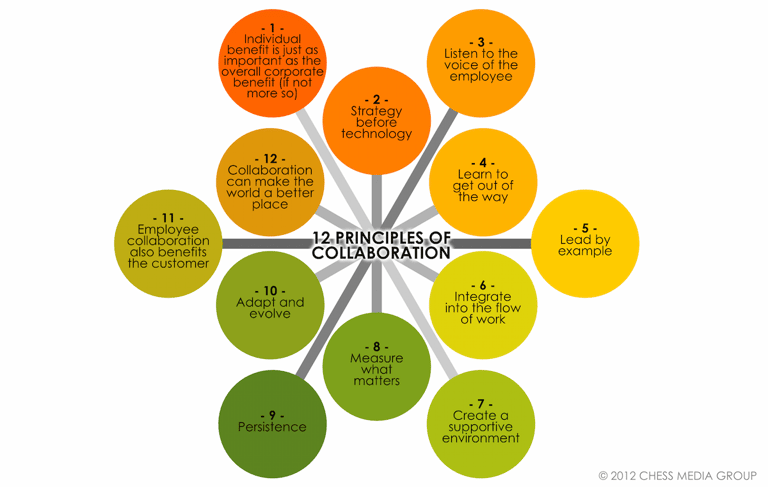 12 principles of collaboration