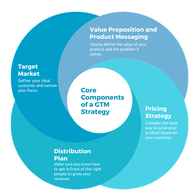 Go-To-Market Framework: How to Boost Your Product Strategy