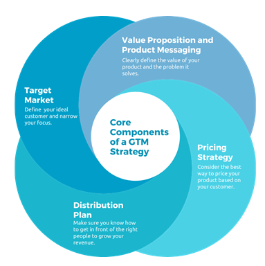 2 core components got to market strategy