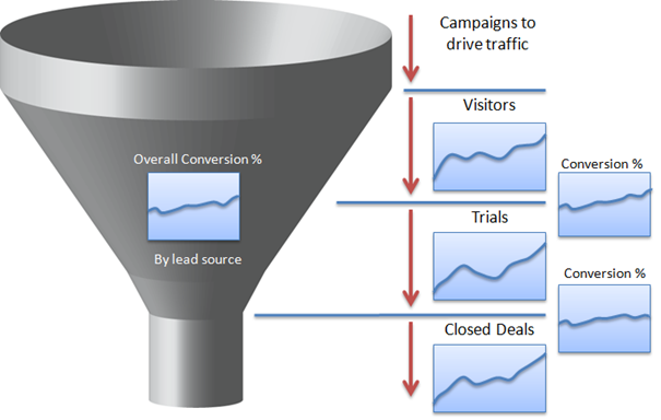 SaaS conversion funnel