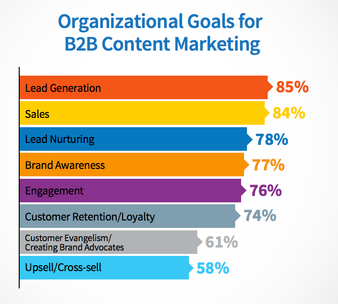 organisational goals for B2B content marketing