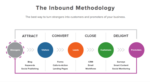 Inbound-marketing-agency-methodology