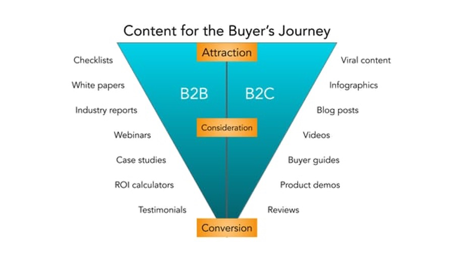 b2b seo content buyers journey