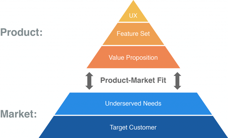 Product-Market Fit Diagram