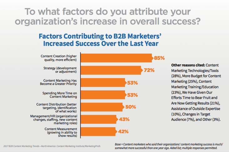 Comparing content marketing production in 2016 and 2017