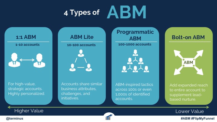4-types-of-Account-Based-Marketing