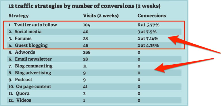 Traffic Strategy Table