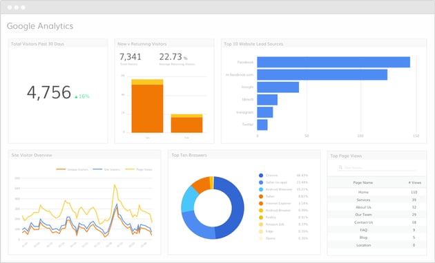 google analytics inbound technology needed